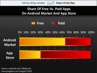 调查：苹果App应用收费多 谷歌免费多