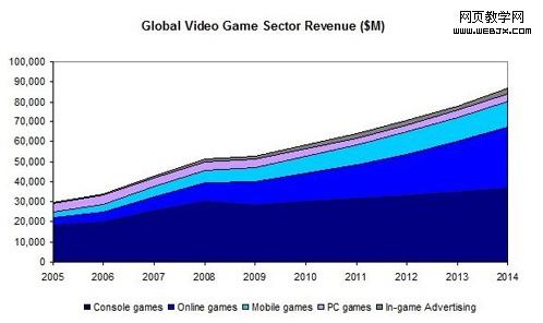 Global Video Game Sector Revenue