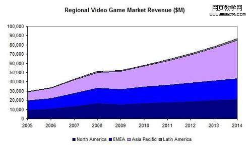 Regional Video Game Market Revenue