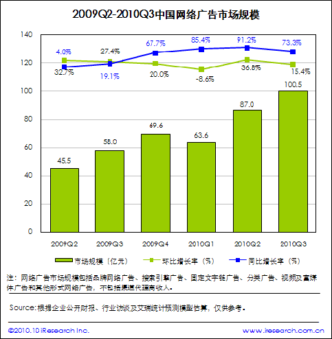 艾瑞：三季度中国网络广告市场规模突破100亿