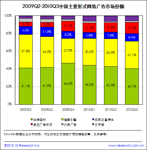 艾瑞：三季度中国网络广告市场规模突破100亿