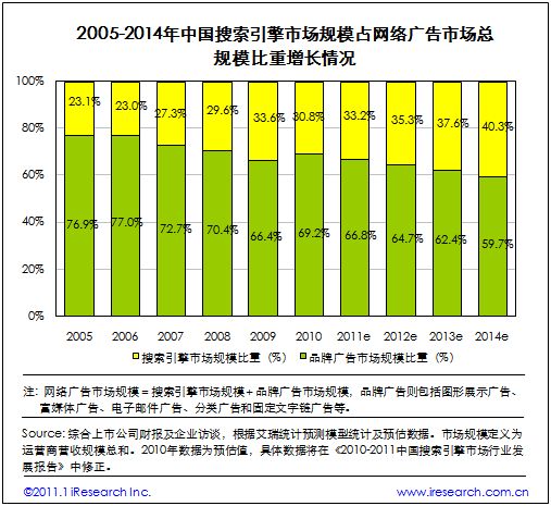 中国搜索引擎市场规模占网络广告市场总规模比重增长情况