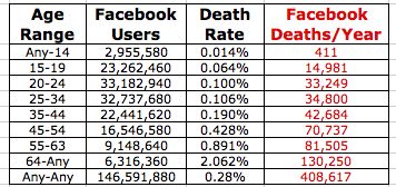 Entrustet周二公布报告称，今年Facebook的美国用户将有40万人死亡