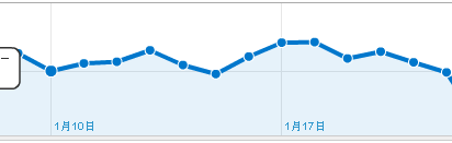 google seo 流量曲线