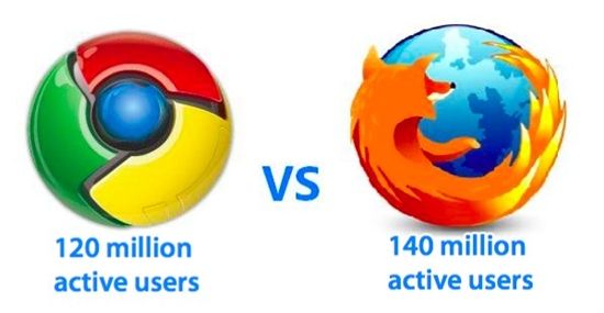 Google：Chrome活跃用户达1.2亿 
