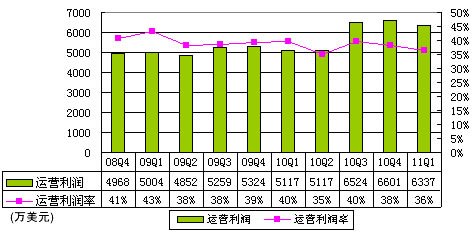 图解搜狐季报：无线收入1170万美元环比降19%