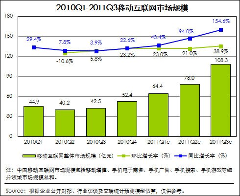 艾瑞称第三季中国移动互联网市场规模达108亿