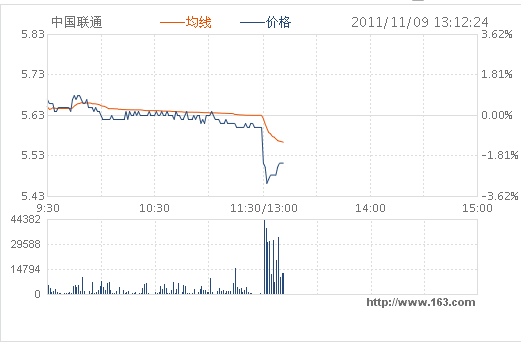 快讯：中国联通午后开盘股价大跌