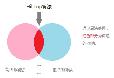 HillTop算法，PR算法，友情链接