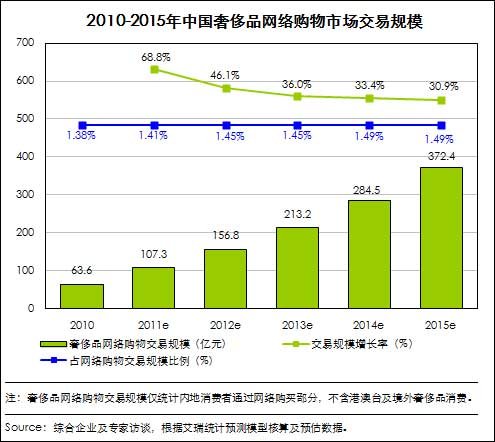 2011年中国奢侈品网购交易额预计超100亿元