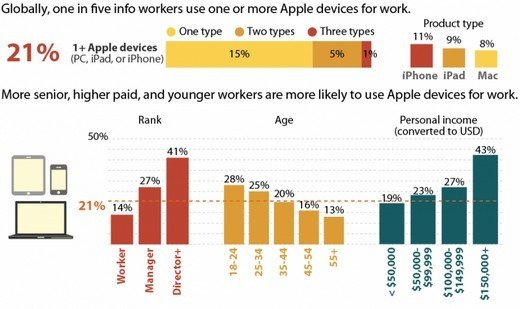 Forrester：全球21%信息业工作者用苹果产品