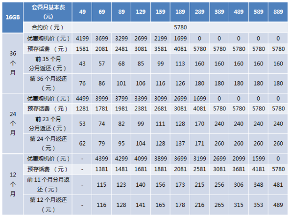 中国电信iPhone 4S 存费送机合约计划(16G版)