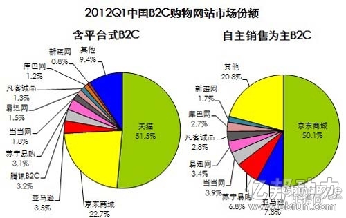 2012年Q1中国B2C购物网站市场份额